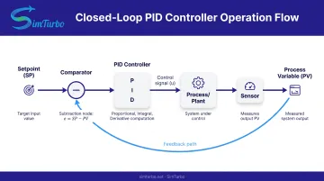 PID controller closed-loop feedback system diagram showing setpoint to error calculation to control output flow