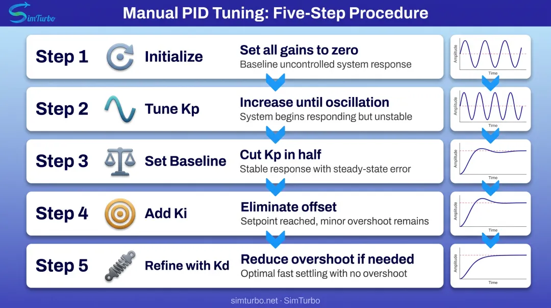 Manual PID tuning process five-step workflow from initialization to derivative adjustment