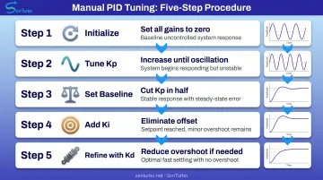 Manual PID tuning process five-step workflow from initialization to derivative adjustment