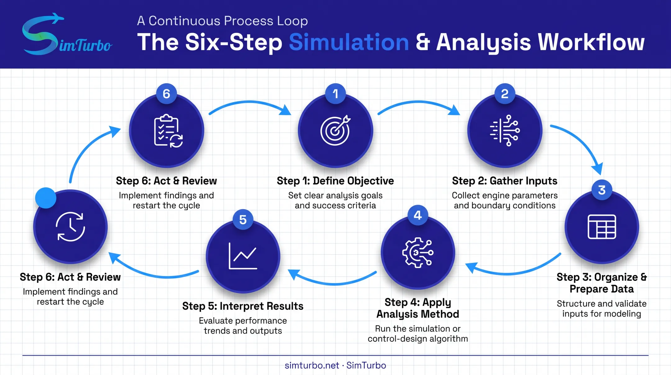 Six-step compressor performance analysis workflow from objective to review