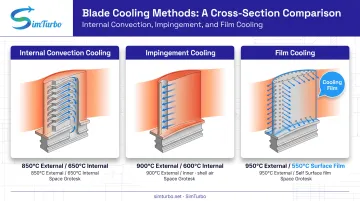 Three turbine blade cooling techniques internal impingement and film cooling