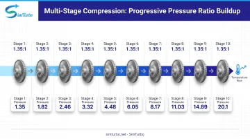 Multi-stage compressor architecture diagram showing 10 stages with cumulative pressure ratio buildup