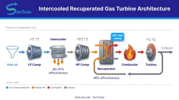WR-21 intercooled recuperated gas turbine system flow diagram with heat exchangers and compression stages