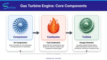 Three core gas turbine components showing compressor combustor and turbine workflow diagram