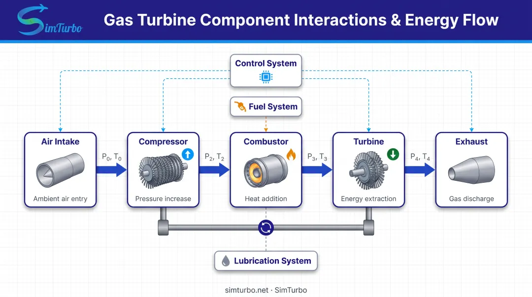 Gas turbine component interaction flow diagram from air intake through power output