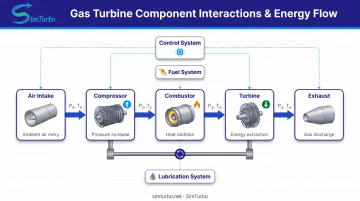 Gas turbine component interaction flow diagram from air intake through power output