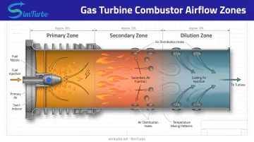 Gas turbine combustor airflow zones diagram showing primary secondary and dilution sections