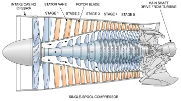 Axial flow compressor cutaway showing multiple blade stages and progressive pressure increase