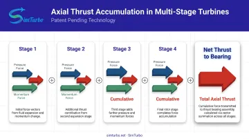 Multi-stage turbine axial thrust force accumulation process from pressure and momentum components