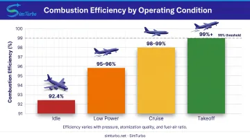 Gas turbine combustion efficiency comparison from idle to takeoff power conditions