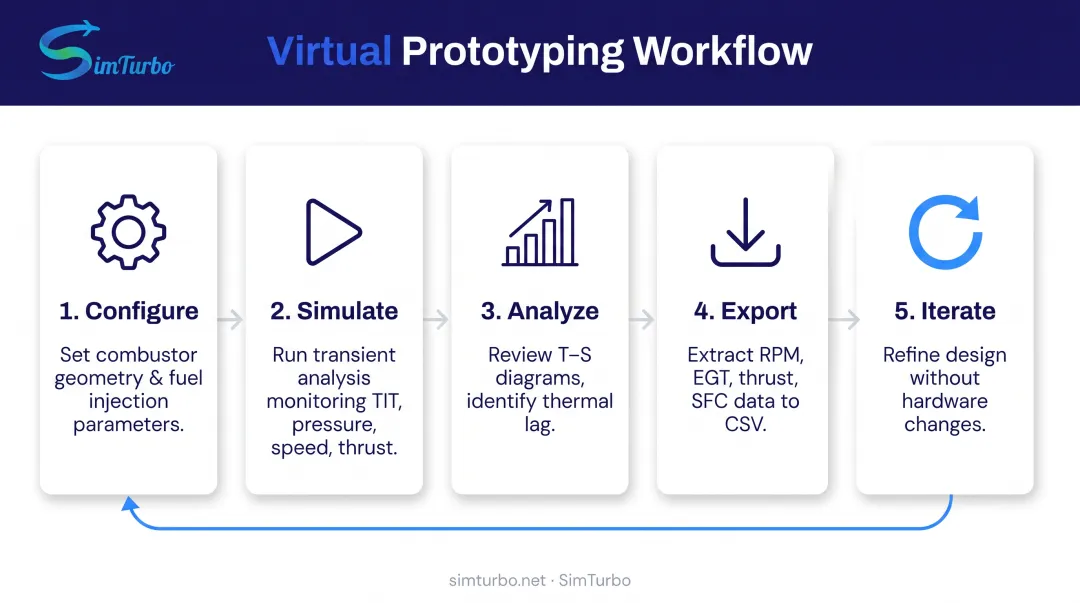 Five-step virtual combustor prototyping workflow from configuration to iteration