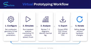 Five-step virtual combustor prototyping workflow from configuration to iteration
