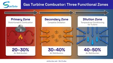 Three-zone combustion chamber functional layout from primary to dilution zones