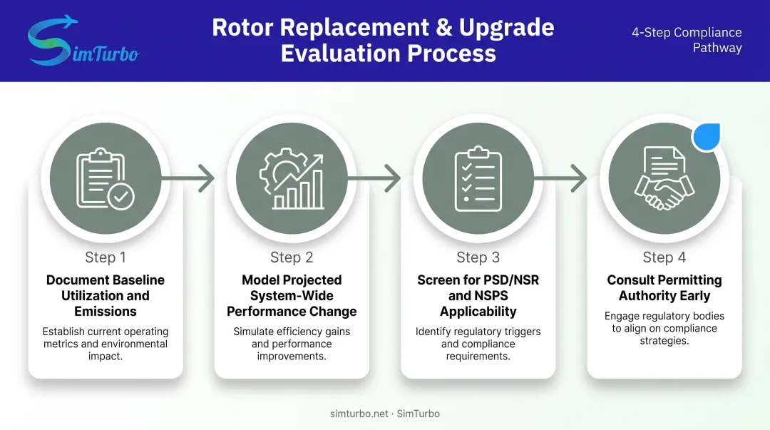 Four-step rotor upgrade evaluation process for emissions compliance