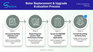 Four-step rotor upgrade evaluation process for emissions compliance
