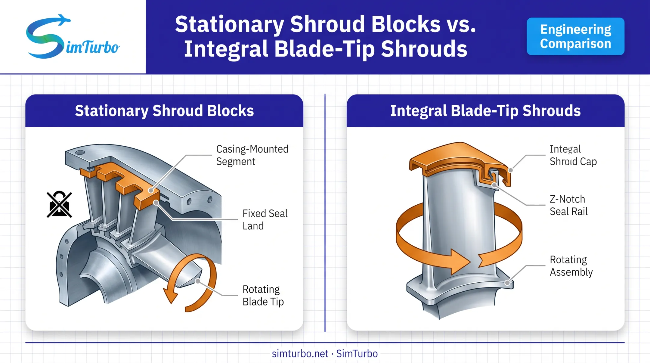 Stationary shroud blocks versus integral blade-tip shrouds comparison diagram