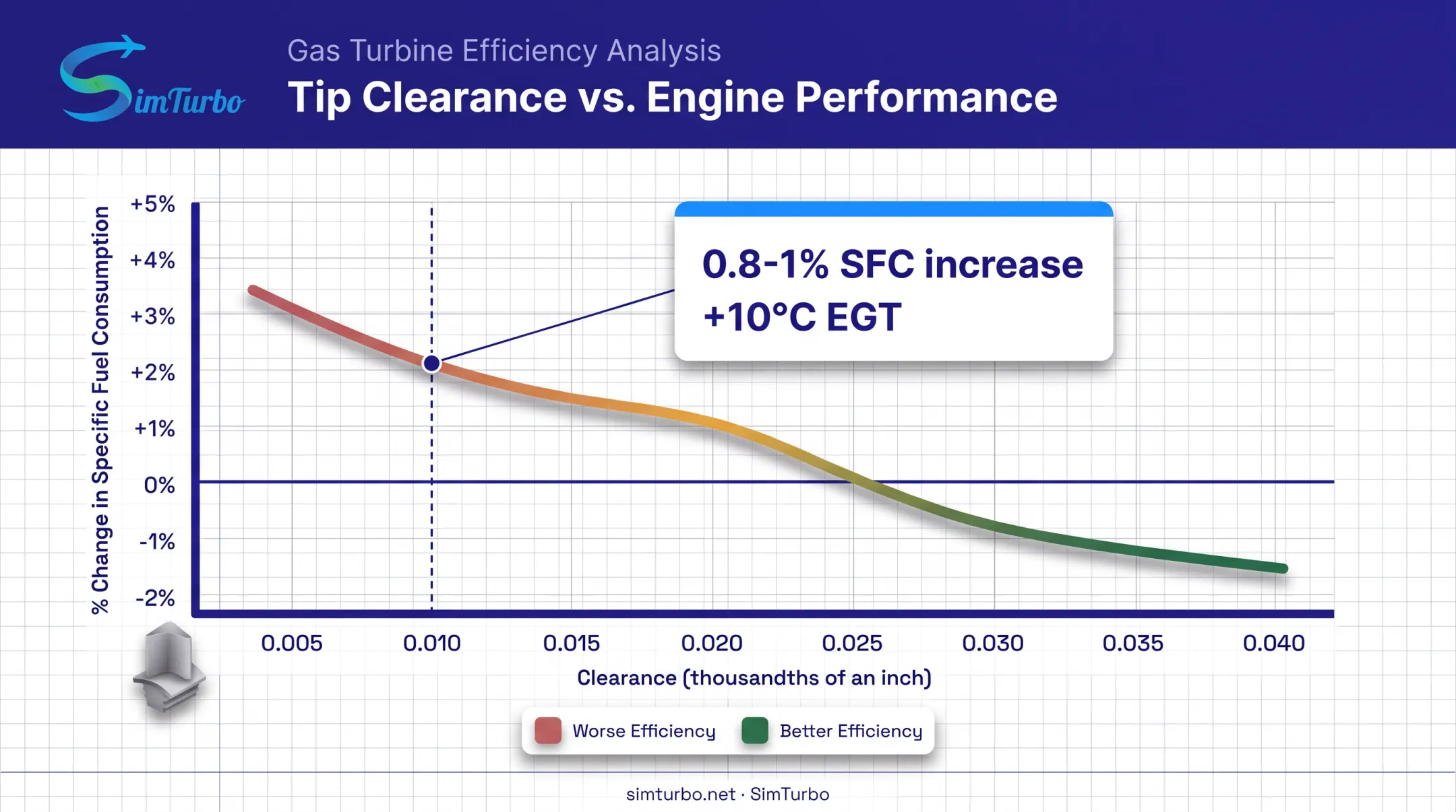 Tip clearance impact on fuel consumption and exhaust gas temperature chart
