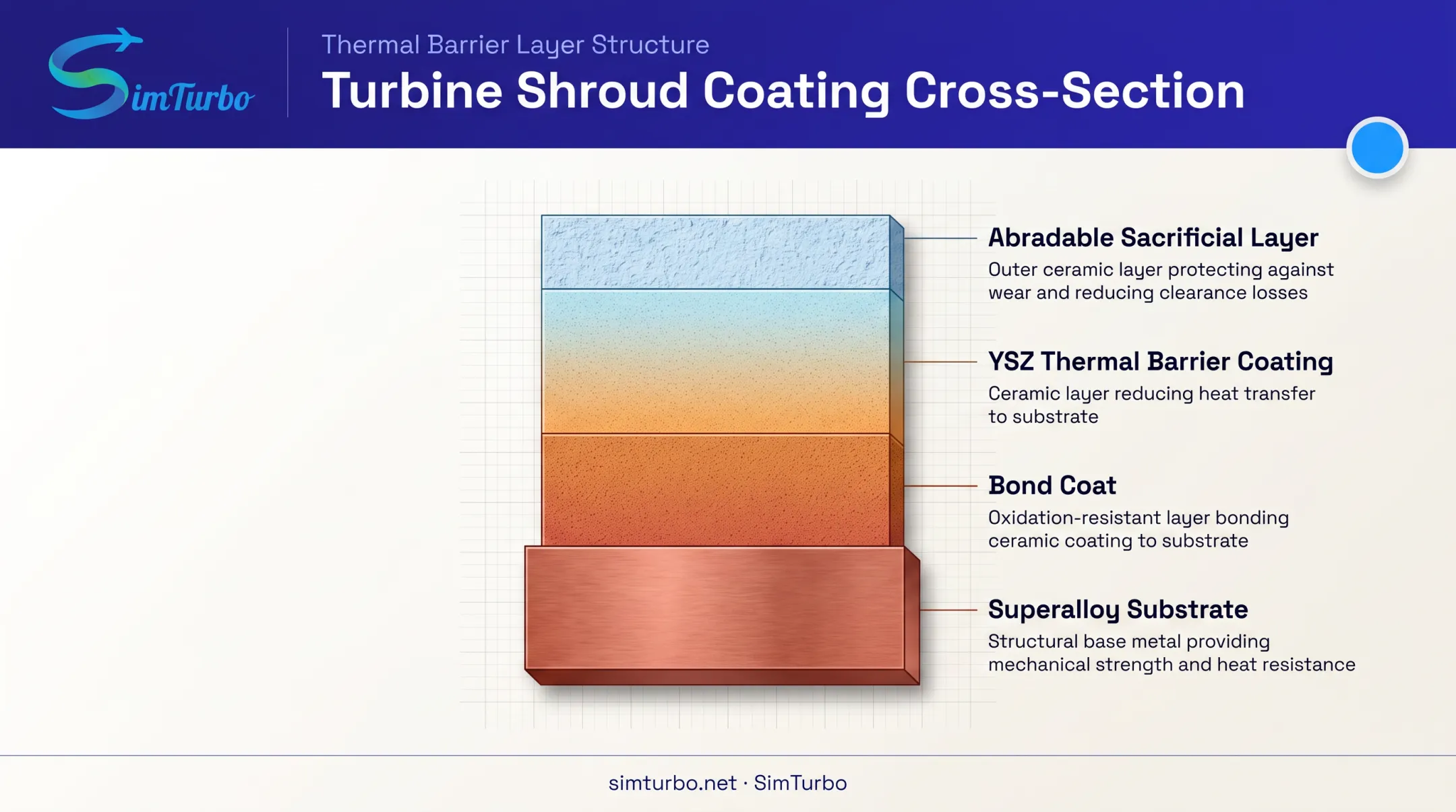 Thermal barrier coating and abradable coating layers on turbine shroud cross-section