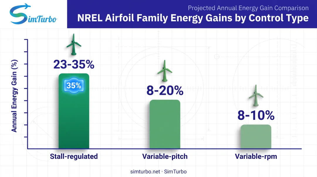 NREL airfoil family energy gains comparison across wind turbine control types