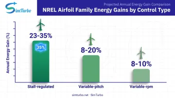 NREL airfoil family energy gains comparison across wind turbine control types