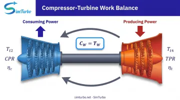 Compressor-turbine work balance equation visual diagram showing power flow and key variables