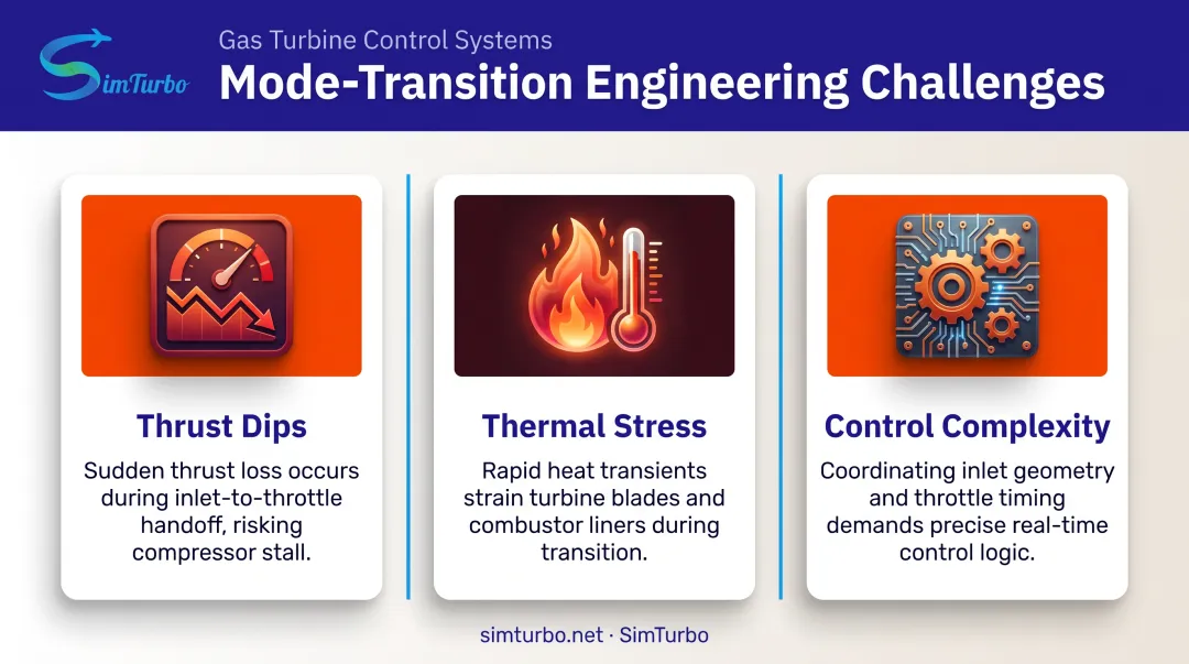 TBCC mode transition challenges thrust dip thermal stress control complexity