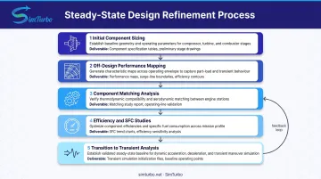 Five-stage iterative steady state design workflow from sizing to transient transition