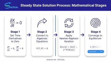 Four-step steady state mathematical solution process from time derivatives to convergence