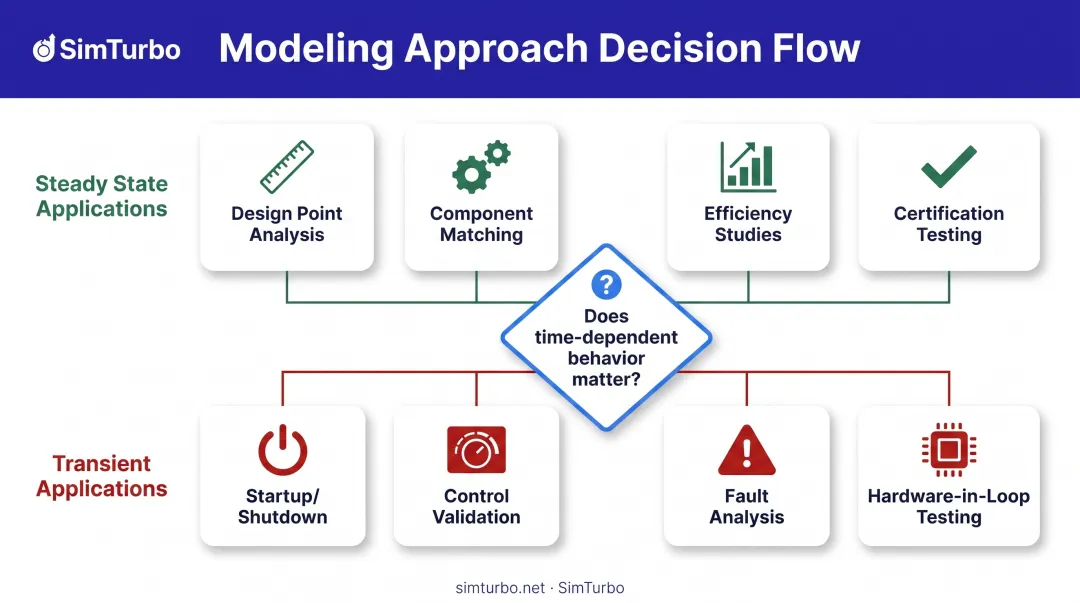 When to use steady state versus transient modeling decision flow diagram