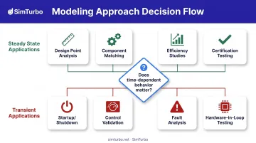 When to use steady state versus transient modeling decision flow diagram