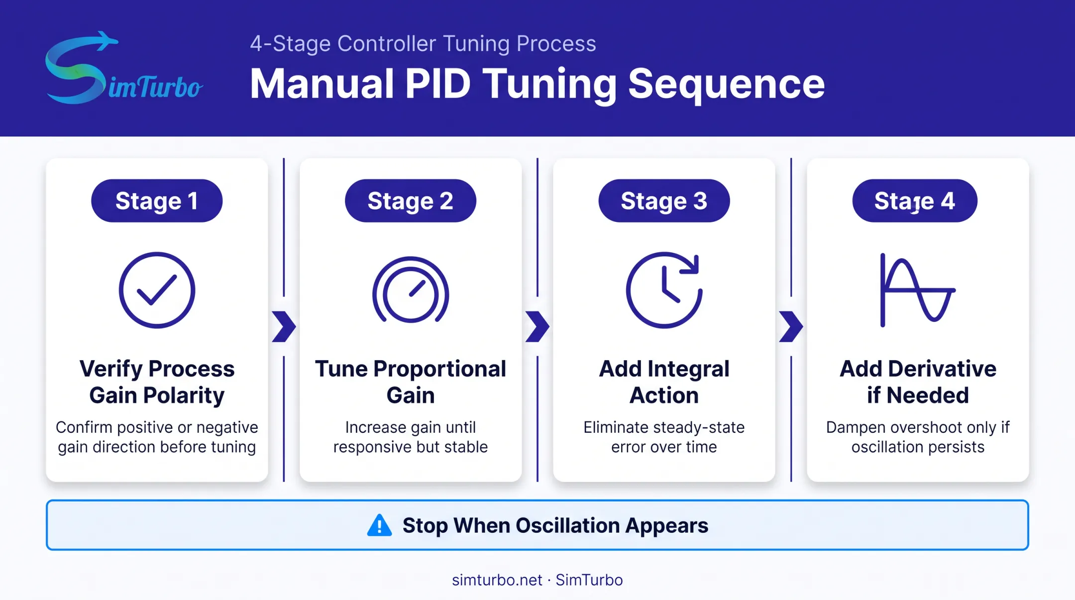 Sequential manual PID tuning steps from proportional to derivative