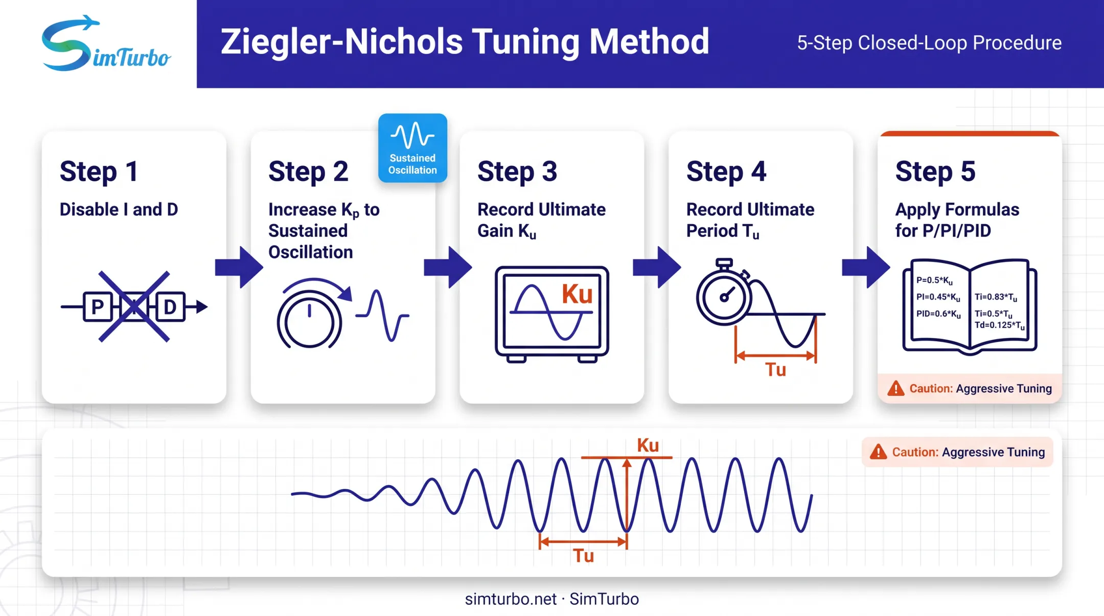 Ziegler-Nichols ultimate gain and period calculation five step process
