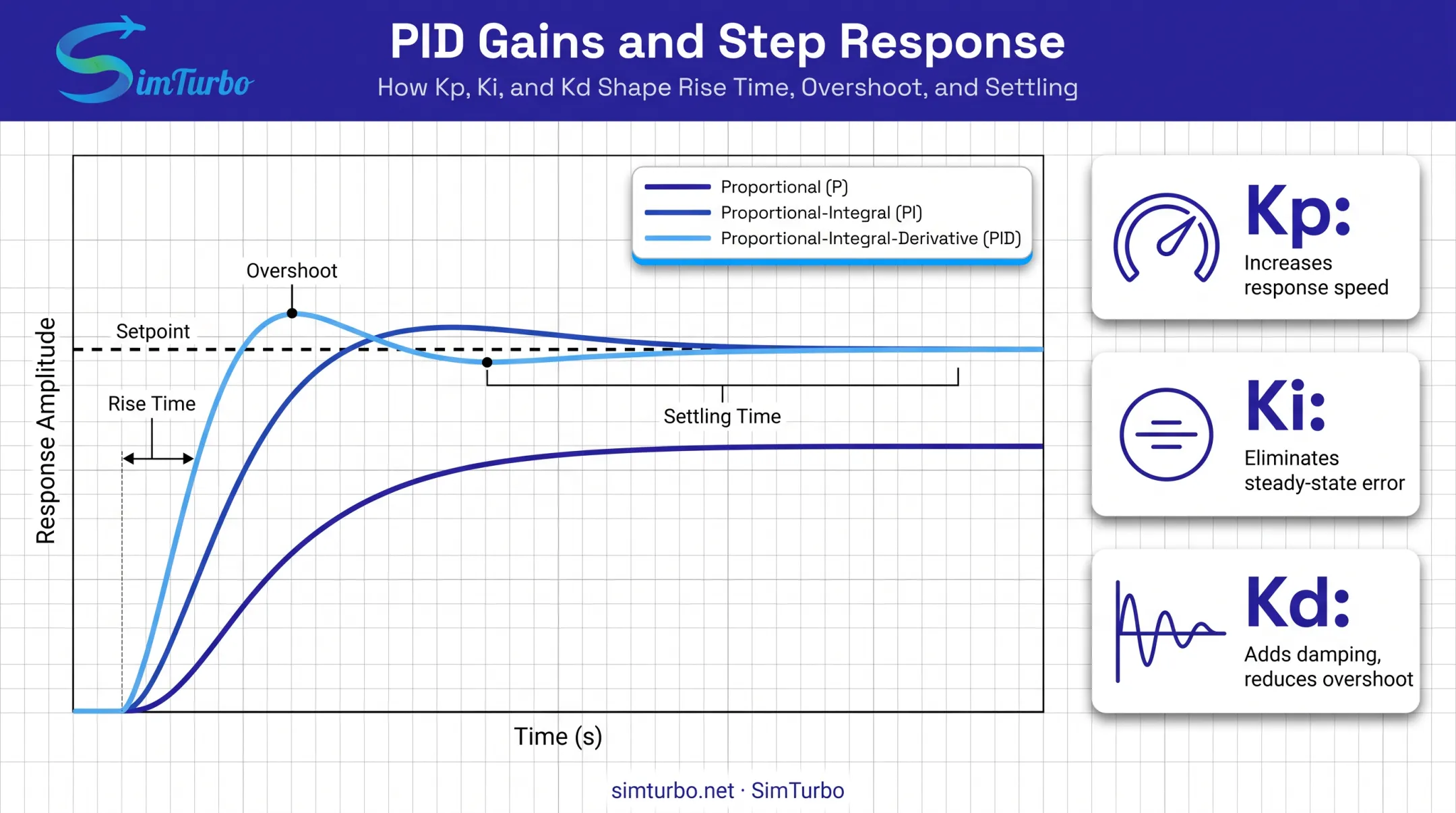 Kp Ki Kd effects on rise time overshoot settling time comparison