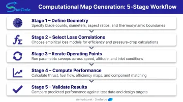 5-step computational compressor map generation workflow from geometry definition to validation