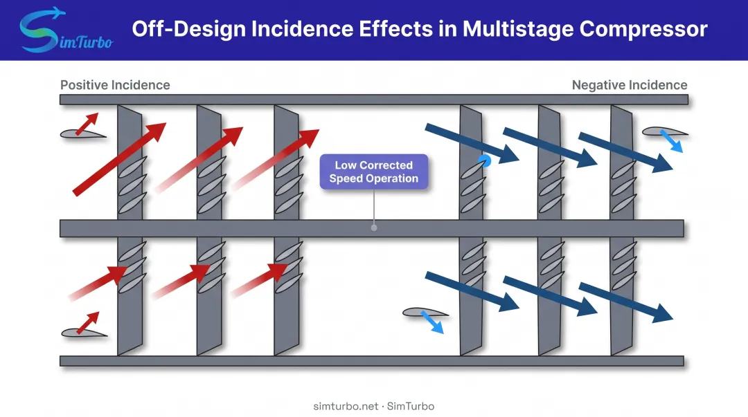 Off-design incidence angle effects on front and rear compressor stages at low speed