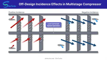 Off-design incidence angle effects on front and rear compressor stages at low speed
