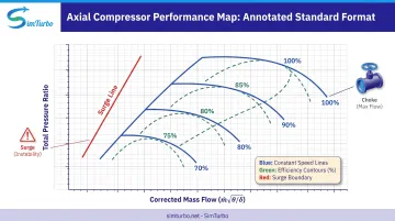 Annotated axial compressor performance map showing pressure ratio efficiency and corrected mass flow axes