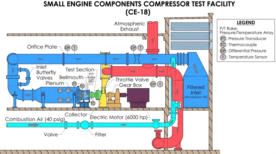 Instrumented axial compressor test rig with pressure rakes temperature sensors and measurement equipment