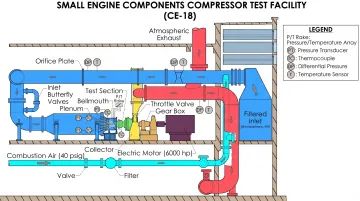 Instrumented axial compressor test rig with pressure rakes temperature sensors and measurement equipment