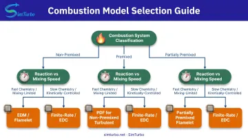 Combustion CFD model selection decision tree from flow regime to optimal model choice