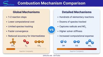 Chemical kinetics mechanism complexity comparison from global to detailed reactions