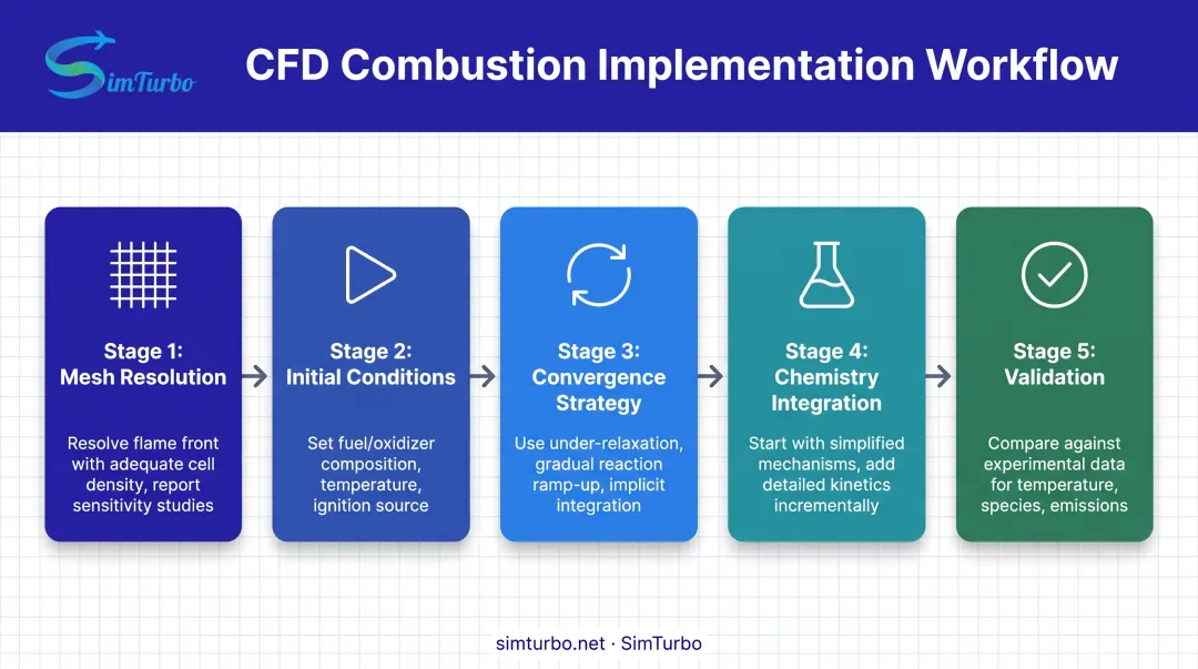 Five-step combustion CFD implementation workflow from mesh setup to validation