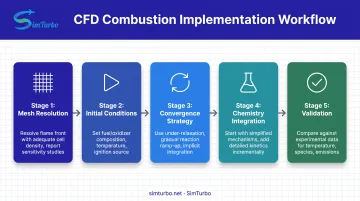 Five-step combustion CFD implementation workflow from mesh setup to validation
