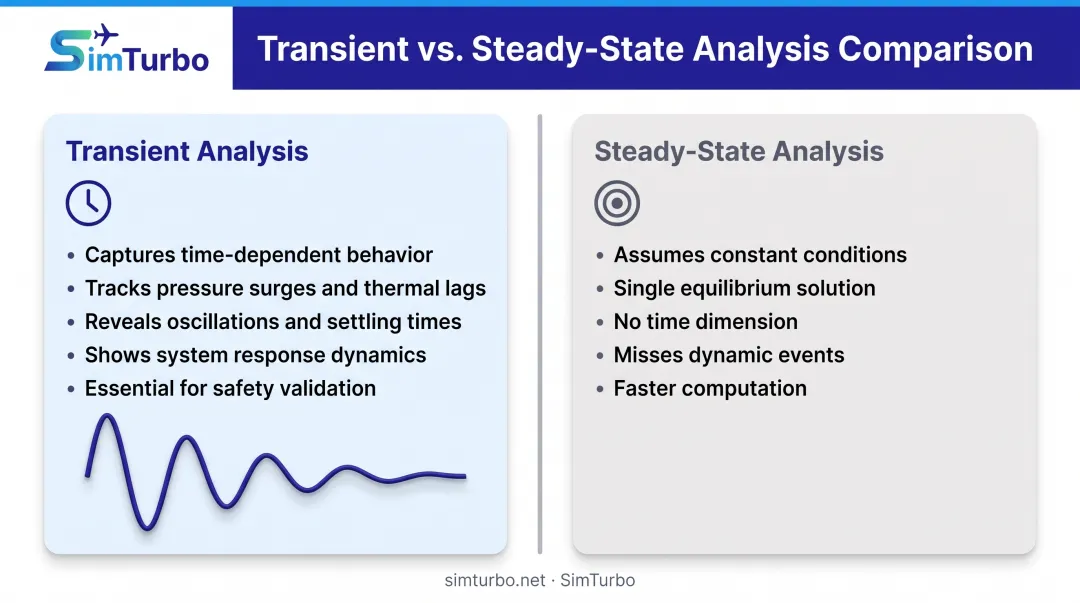 Transient analysis versus steady-state analysis comparison showing time-dependent system response differences