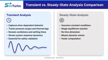 Transient analysis versus steady-state analysis comparison showing time-dependent system response differences