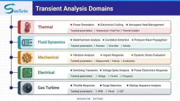 Five domain-specific transient analysis types with applications and key parameters tracked