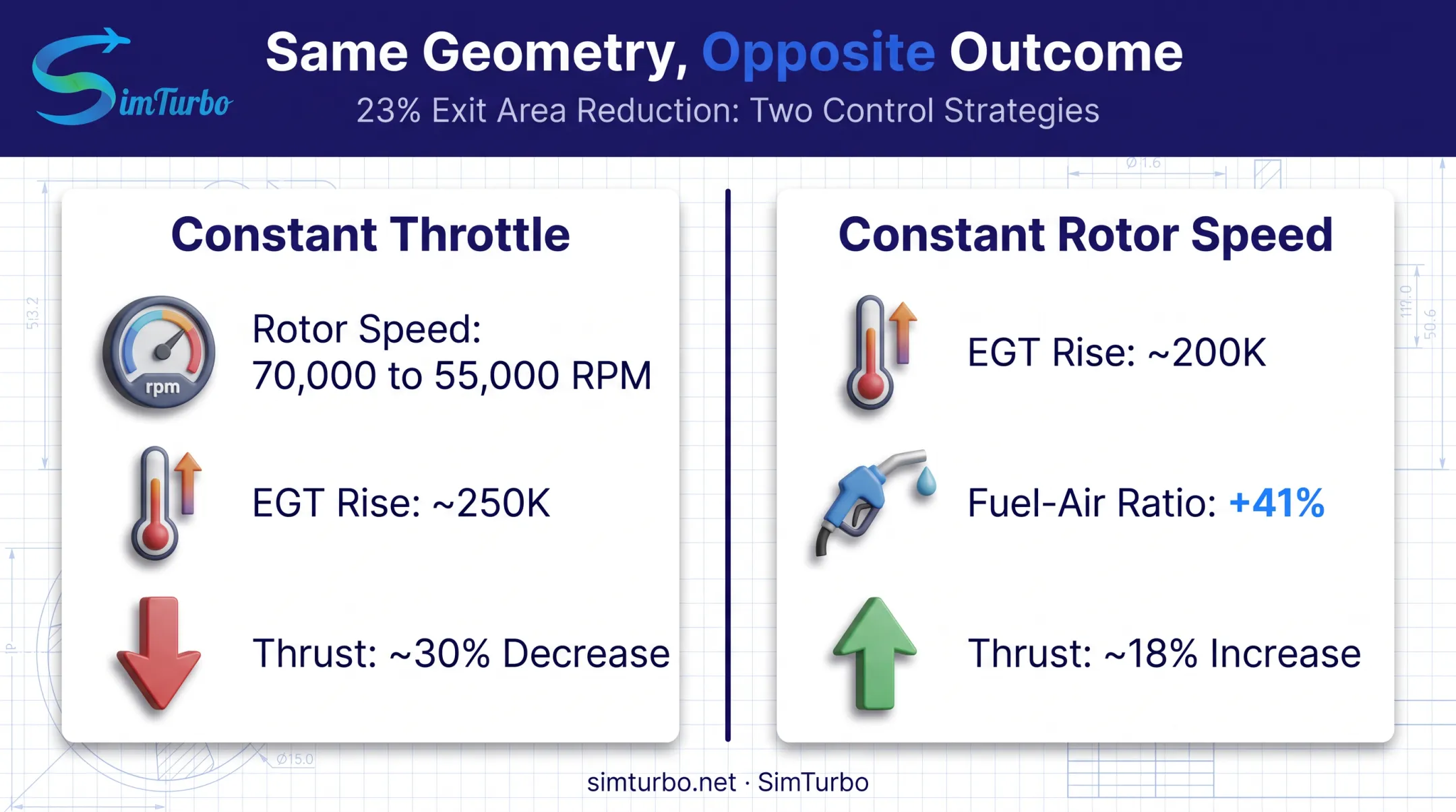 Same 23% nozzle area reduction producing opposite thrust outcomes chart