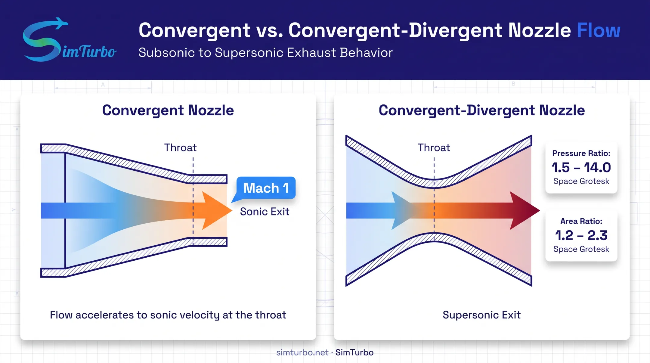 Convergent versus convergent-divergent nozzle geometry and flow comparison diagram