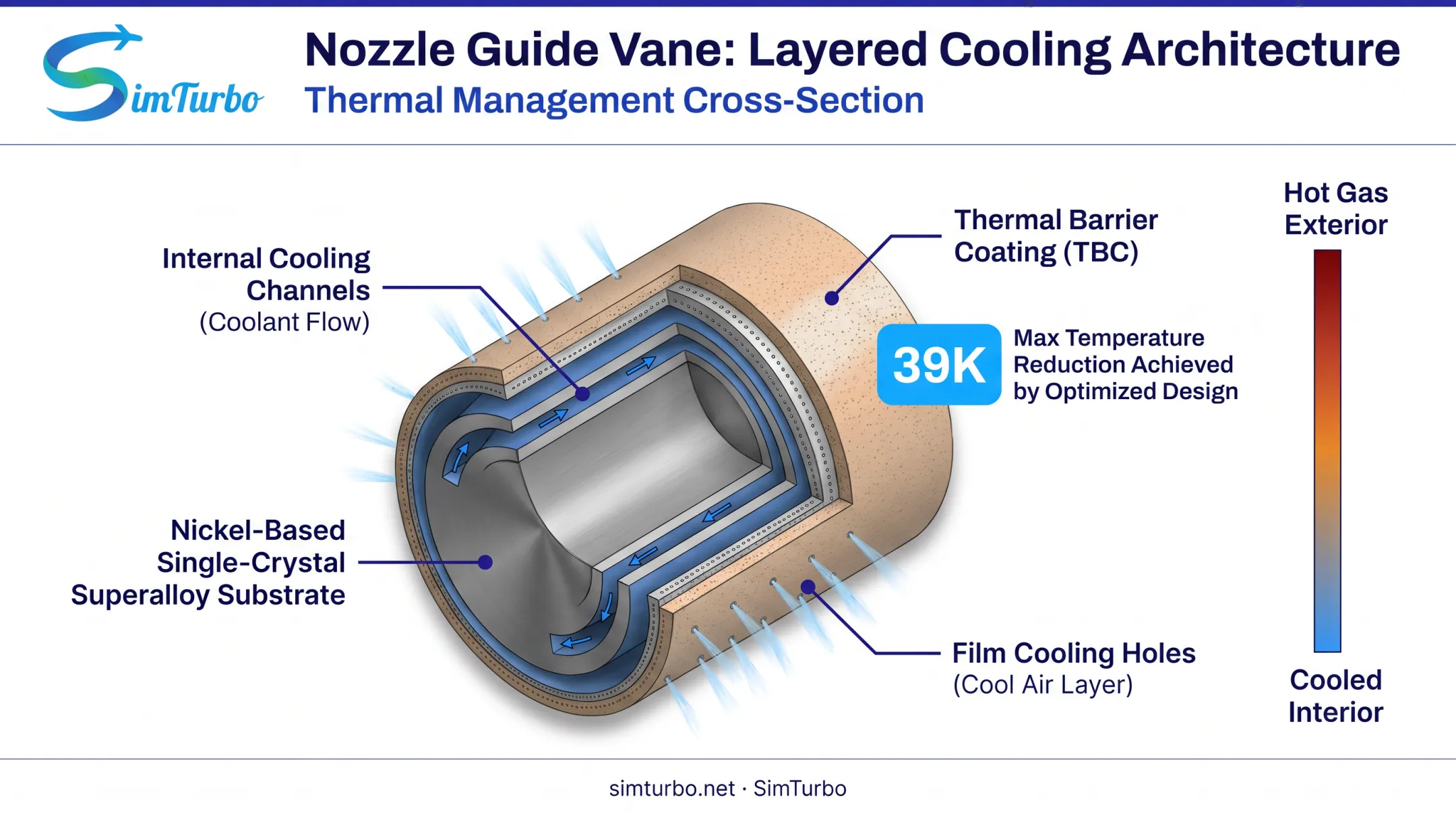 Nozzle guide vane cooling architecture cross-section with thermal barrier coating layers