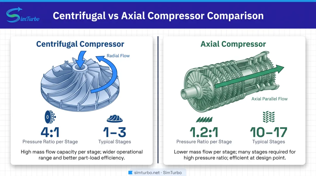 Centrifugal versus axial compressor side-by-side comparison infographic showing key technical differences